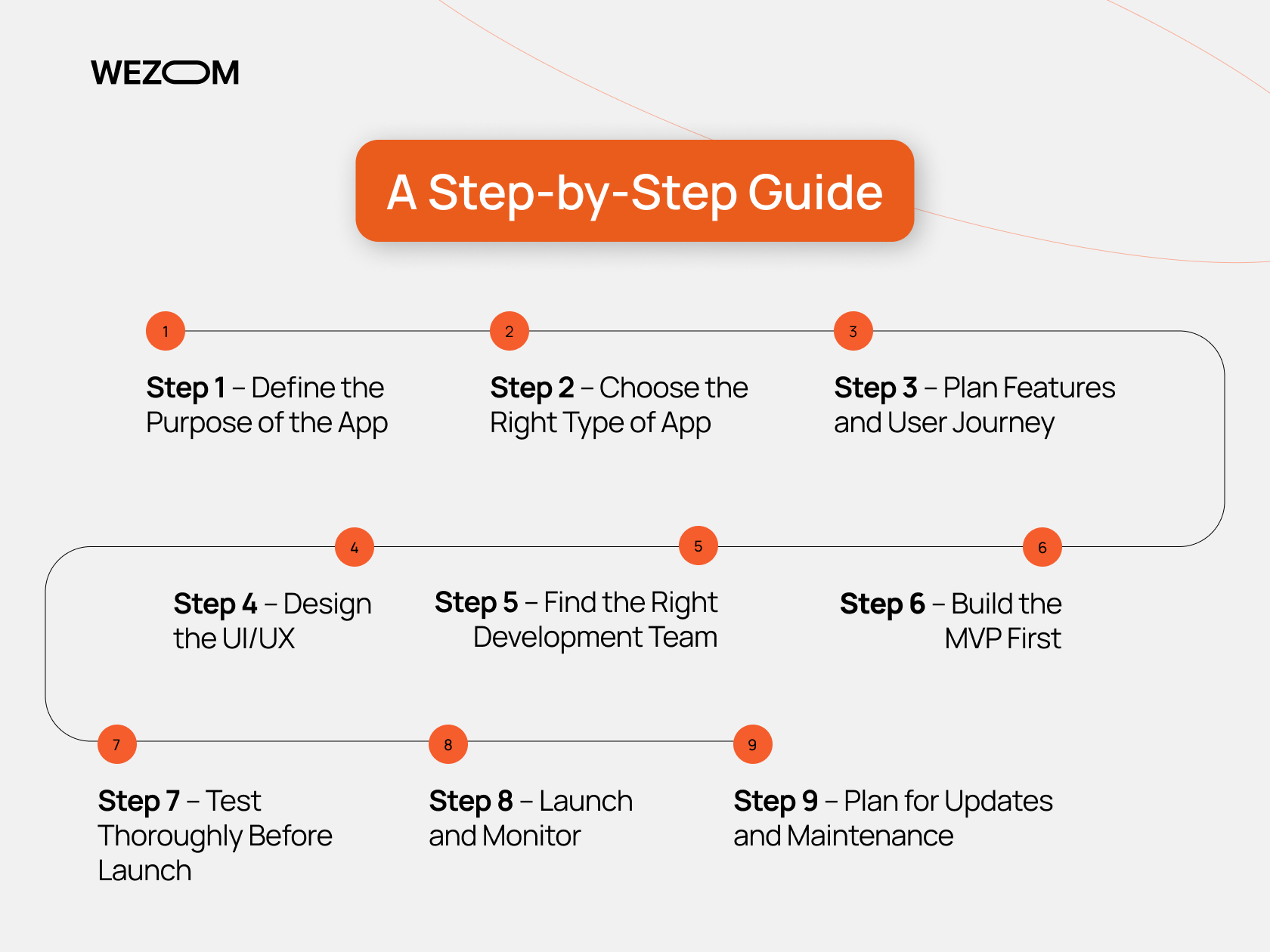 Step-by-step guide showing 9 stages of the mobile app development process, from defining purpose to updates and maintenance.